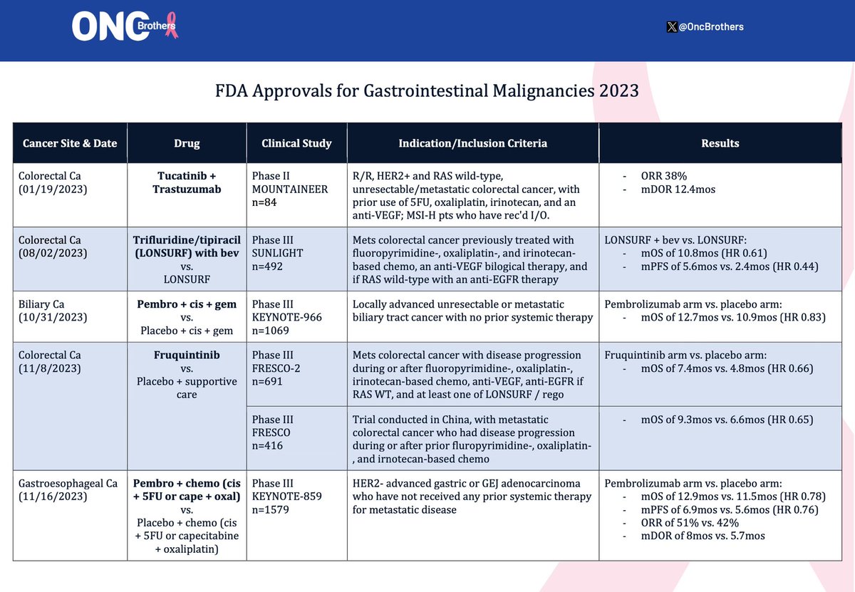 OncBrothers's tweet image. Summary of 5 new drugs/indications in GI malignancies that were @FDAOncology @US_FDA approved in 2023:

 - #Tucatinib - Mountaineer
- #TAS102 + #Bevacizumab - Sunlight
- #Pembro + Cis/Gem - KN966
- #Fruquintinib - FRESCO2
- #Pembro + Chemo - KN859 

#OncTwitter #gism #crcsm
