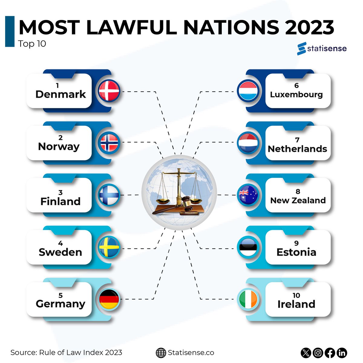 StatiSense's tweet photo. MOST LAWFUL NATIONS 2023

#Statisense https://t.co/u4VOT3tgPW