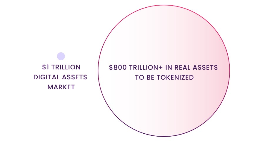 TaghipourAkbar's tweet photo. There are more than 800 trillion dollars of assets in traditional markets that can be tokenized in the blockchain space.#RWA  @tokenfi @centrifuge https://t.co/x6fOZA8V8f