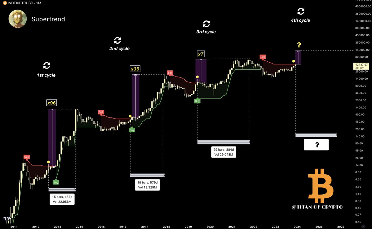 #Bitcoin GEARING UP 🚀

Each time #BTC touches the monthly super trend red line it’s gearing up for doing multiples. 

It took 15 months the 1st cycle and 19 months the 2nd cycle to reach its ATH. It never exceeded 29 months.