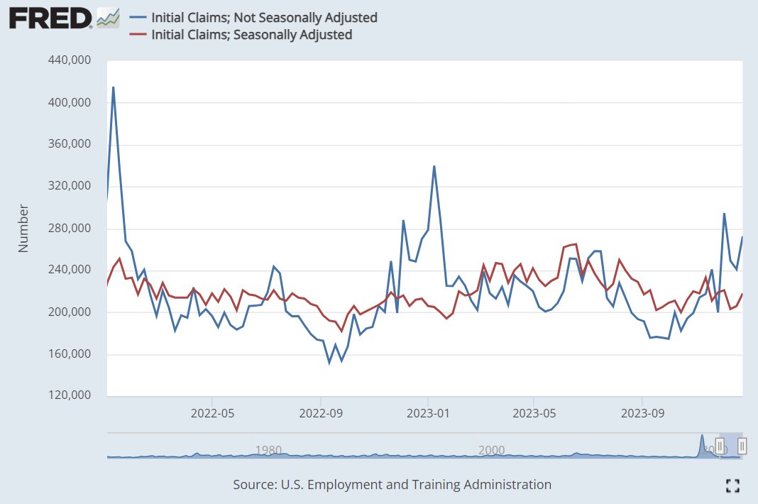 BobEUnlimited's tweet photo. This is your weekly reminder that the US labor market remains secularly tight.

Continuing claims ticked up, but still on the low end of the range of the last couple years.  CC holding stable below 2mln.  No signs here of recession. https://t.co/x5WDNn2PzO
