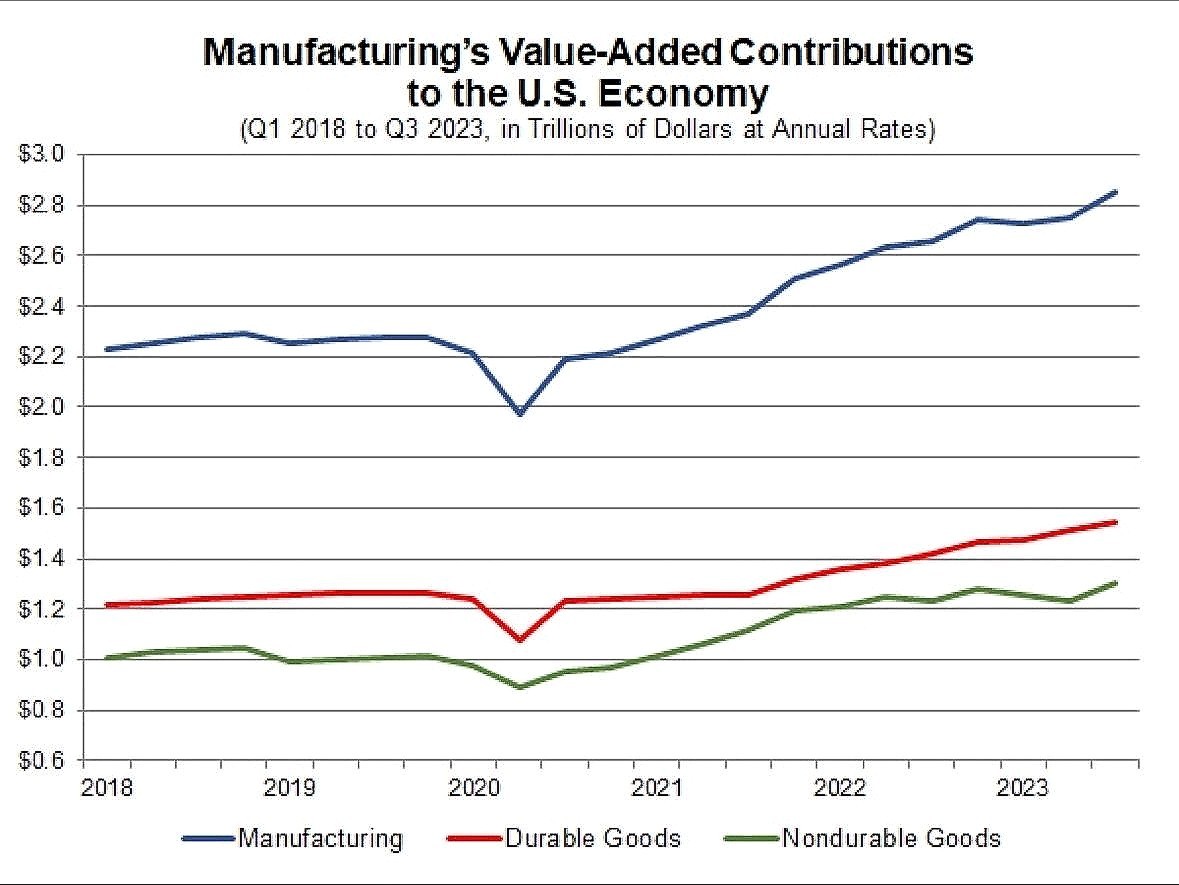 OHIOMFG's tweet photo. In 2023, #manufacturers have added a record $2.85 trillion to #America's economy.
#OhioMFG
#MakingOhio
#MadeInAmerica https://t.co/uLhxbqAEif