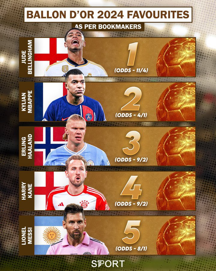 How on earth is this guy still 5th when he barely even played football this year 😭😭