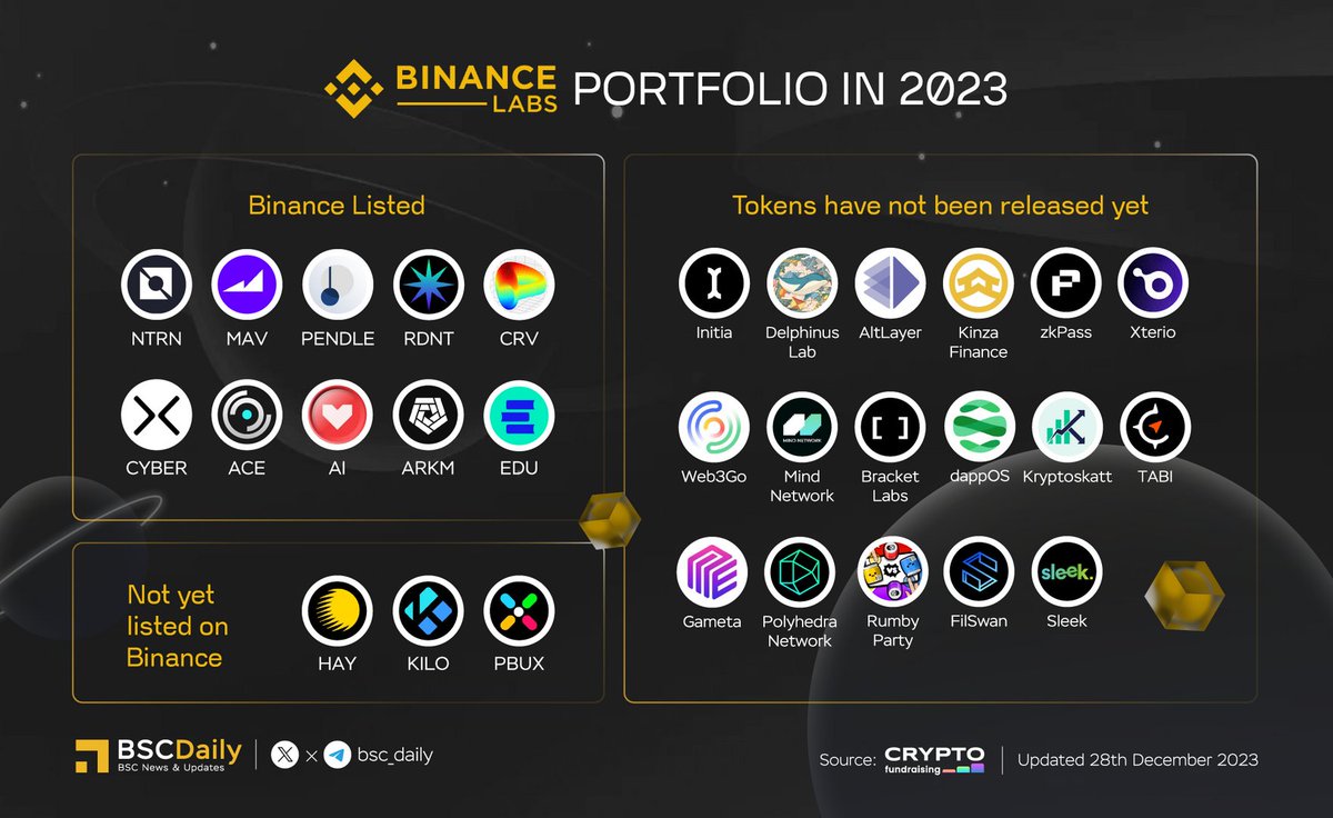 🔥 @BinanceLabs Porfolio in 2023 🚀 Binance Labs has invested in over 31  potential projects this year, and one-third of them have recently been  listed on @Binance 👀 Which potential projects from
