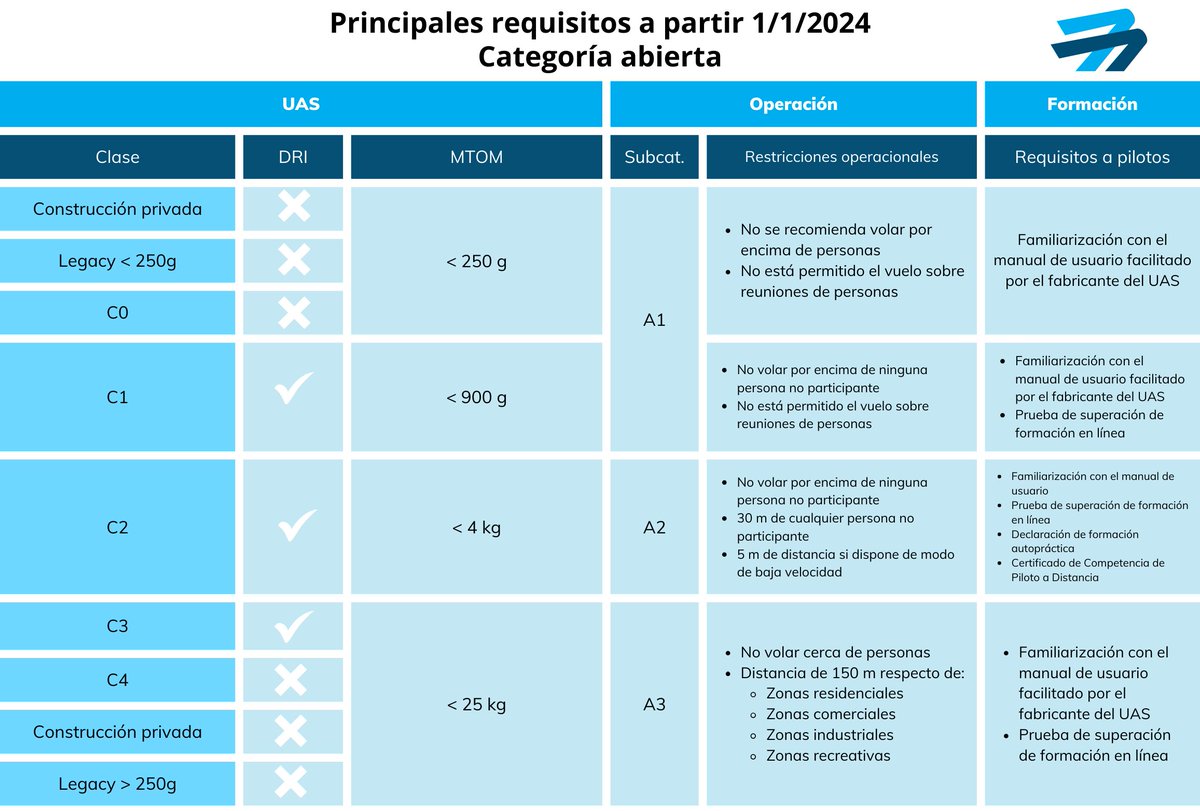 ❗❗Recuerda que el 1/1/24 entra en aplicación el requisito de marcado de clase #UAS #drones (C0, C1, C2, C3 y C4) para operaciones en cat. abierta.

👉 <a href="/AesaSpain/">Agencia Estatal de Seguridad Aérea (AESA)</a> ha preparado un resumen con la información que debes conocer para operar en esta categoría bit.ly/41DVprK