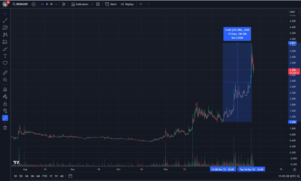 CancelledPapi's tweet photo. i have absolutely nothing to gain by sharing the following, just telling you what i wish someone told me:

my advice to newcomers is to focus on learning the mechanics of angel investors, vcs, launchpads, and how/when their support is rewarded with token unlocks

twitter, bag holders, vcs and their paid fake media shills, will all try to convince you that token unlocks are a "non-issue" or "mid-curve catalyst." 

while there may be nuance to the situation (knowing the track record of what VCs are in the capital stack, for example) there is no better method for retail (thats you) to understand and look behind the curtain at the real inner workings of this market.

Nobody on the timeline was talking about $iron (yet)
But on Dec 8th I posted the following to a small chat with some friends:

I don't know the first thing about $iron, I could not tell you what the company does -- it doesn't matter.

What matters is that the VC backers, including andressen horowitz, have exactly 4 months left to pump this thing to valhalla before their tokens are unlocked.

I punted longs anywhere I could source liquidity.

I'm not a wizard trader.
I don't know the first thing about TA.
I just learned how to use fib levels from a friend last week.
Yet somehow beat the s&p by 3,500% this year, with vast majority of that coming in the past 5 months.

Understand unlocks, understand what happens in the months leading to an unlock, and research these VCs who control your market.

“Some of the best performing coins will be the ones with the worst tokenomics, from the most predatory teams  

Lot of teams that launched in peak bear have been waiting desperately for more favorable condition so they can deploy their bag of tricks and do some market manipulation”