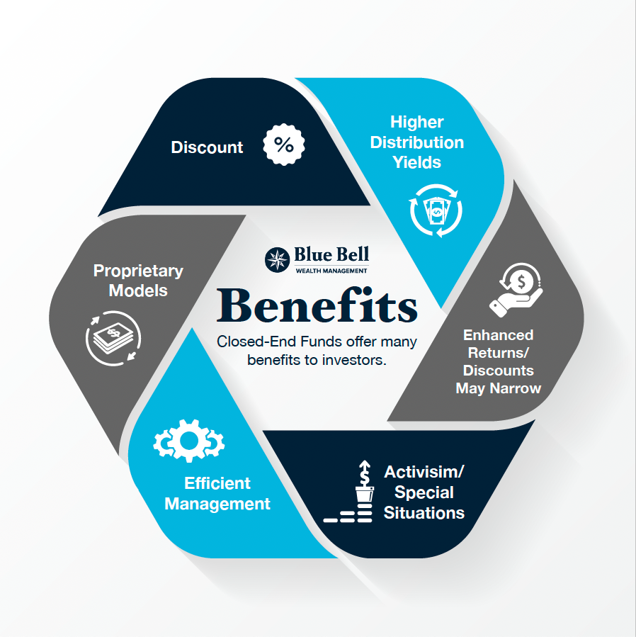 BlueBellPWM's tweet photo. Closed-End Funds are going to be crucial in 2024. Learn more about how we can help you with investment opportunities and capitalize on CEFs today: https://t.co/vNR8fMAe25. https://t.co/UZHs2jfT5Q