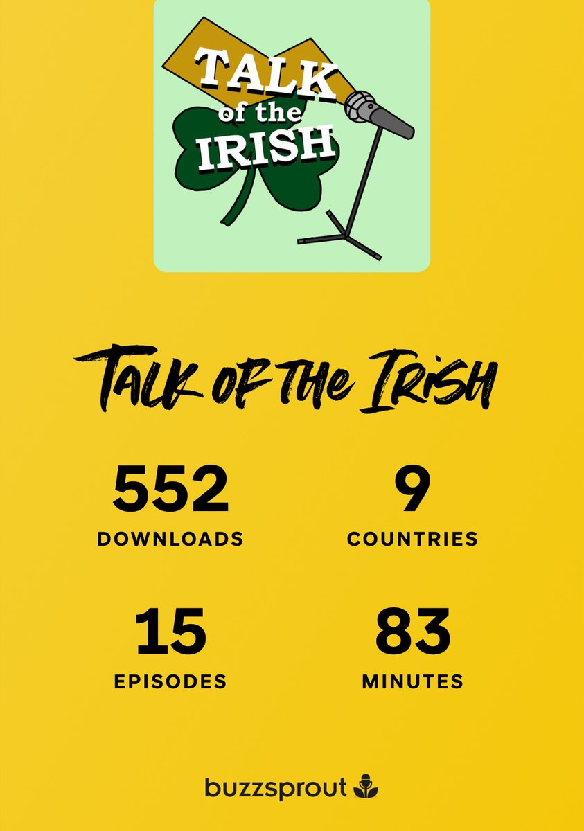 NDPMA's tweet photo. PODCAST DOWNLOADS FOR 2023: Annual wrap-up from Buzzsprout gives the latest stats on the Talk of the Irish podcast series, hosted by the student Podcast Club! Check out all the podcasts here: https://t.co/B4Kf0C1vif
#talkoftheirish #podcastislife🎙 https://t.co/eudwqs8bai