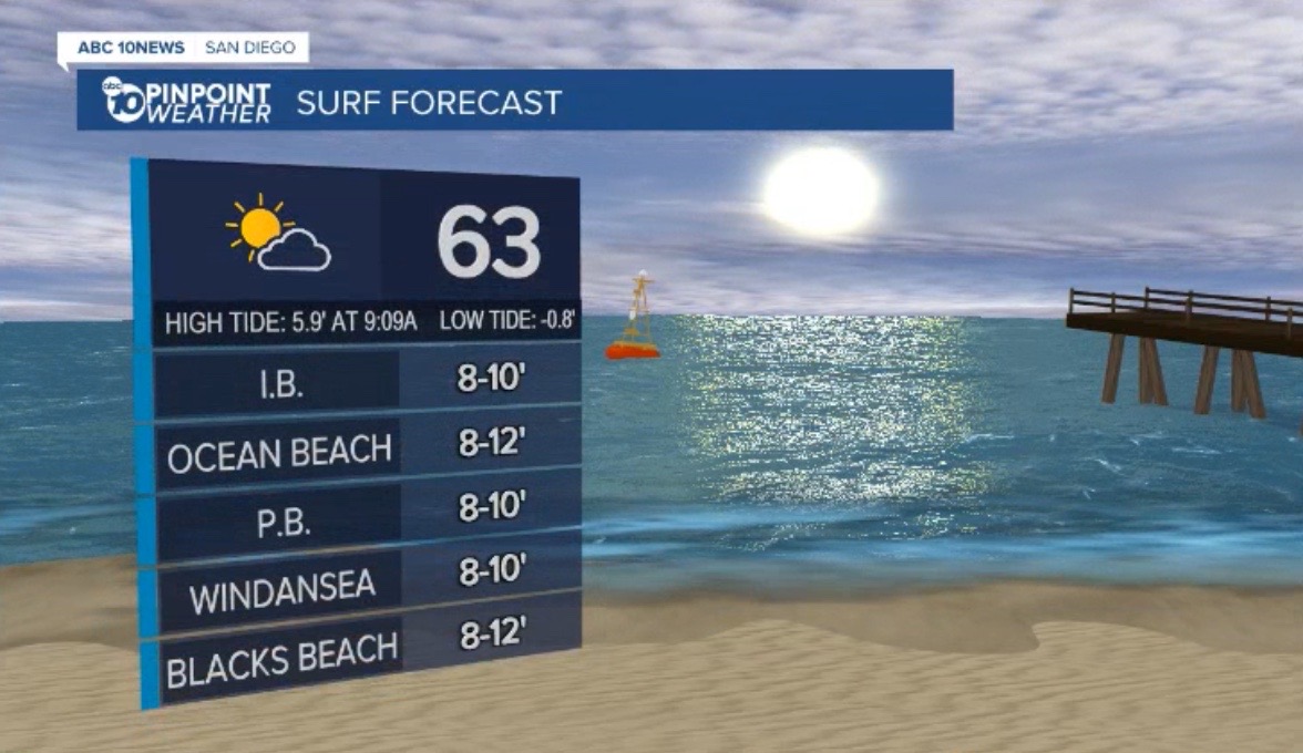 vanessapaztv's tweet photo. Big surf is coming to town!
A west swell will bring in 6-12 foot waves today with sets up to 15'.
The entire coast is under a #HighSurfWarning.
Stay out of the water for the next few days and steer clear of jetties, low-lying lots, especially during high tide. @10News https://t.co/PrifbO2xZg