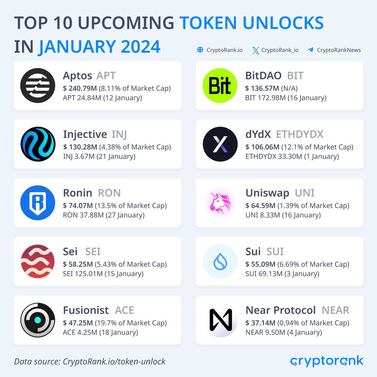 Top 10 Upcoming Token Unlocks in January 2024 🔓 The following token  unlocks with the highest value will happen in January: $APT $240.79M $BIT  $136.57M $INJ $130.28M $DYDX $106.06M $RON $74.07M $UNI