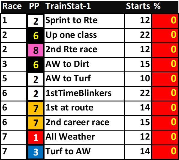 's tweet image. If your playing Gulfstream we have some 0’fers for you, let’s see if any of these break the winless streak today 👌
@GulfstreamPark @bernier_matt @larrycollmus @FanDuelTV @ronic17 @acacia_clement @1stbet @TwinSpires