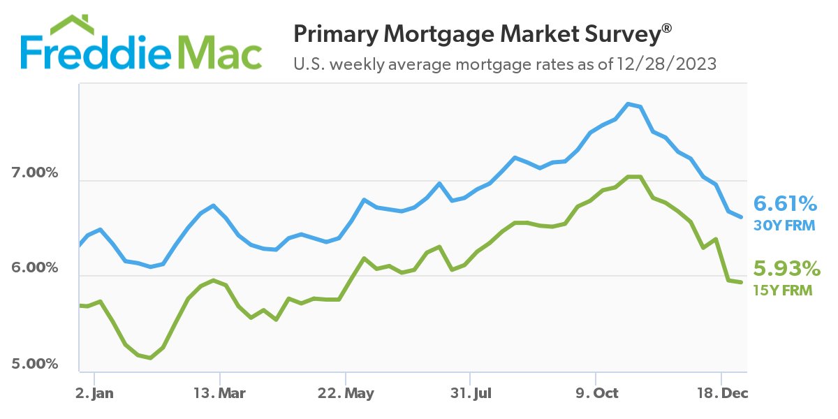 The holiday miracle that homebuyers have been waiting for continued as mortgage rates kept slipping. They fell to an average 6.61% over the last week for 30-year, fixed-rate loans, says @FreddieMac. But is it enough to stimulate the housing market? #housing #RealEstate