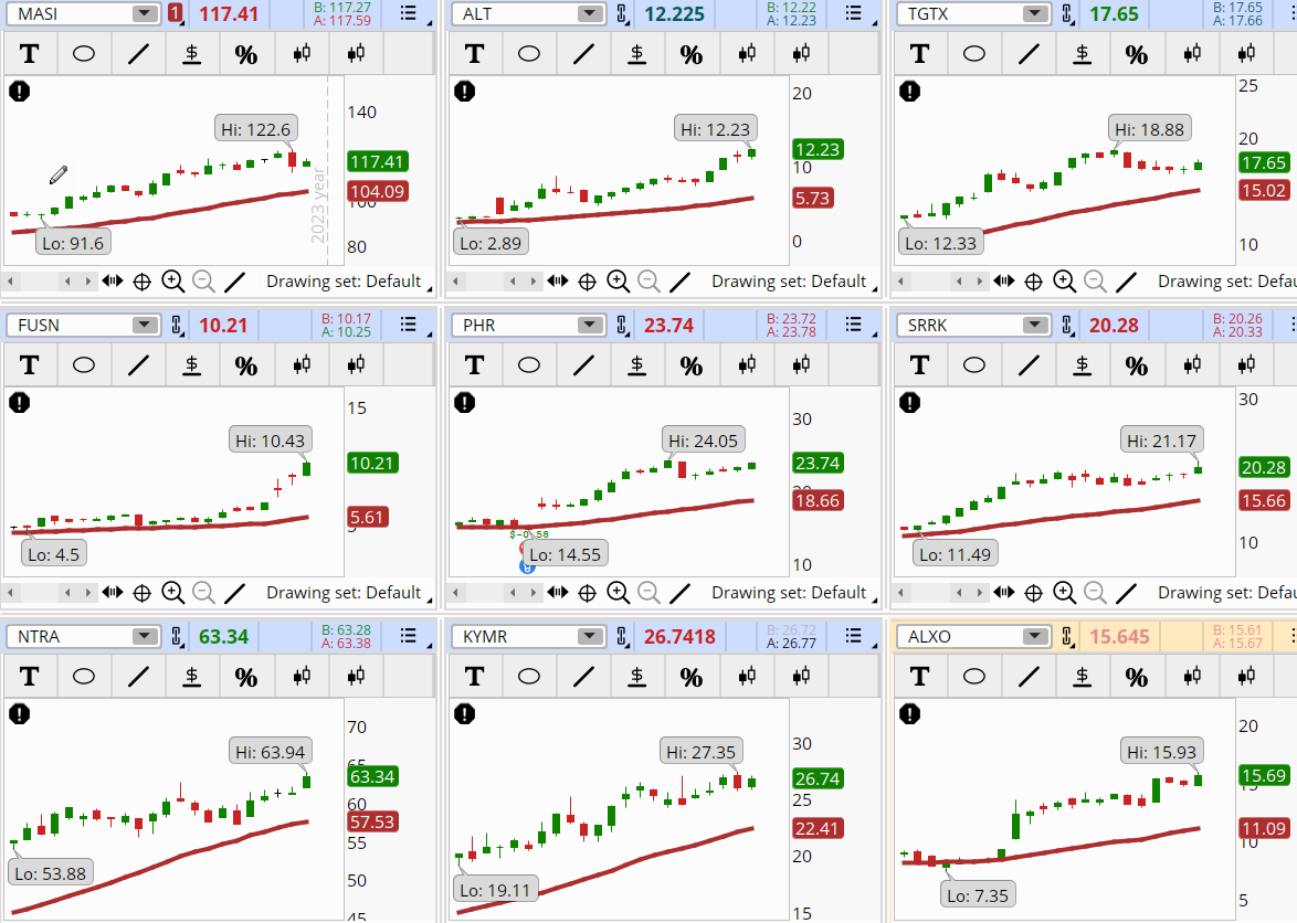 ConnieHillCS's tweet photo. Once again Health Care sector stocks are dominating our Early Morning Movers Bullish scan. Some examples, not recommendations are: #MASI, #ALT, #TGTX, #FUSN, #PHR, #SRRK, #NTRA, #KYMR, #ALXO. Let's see if their gains hold today. https://t.co/uRvKlTP6w0