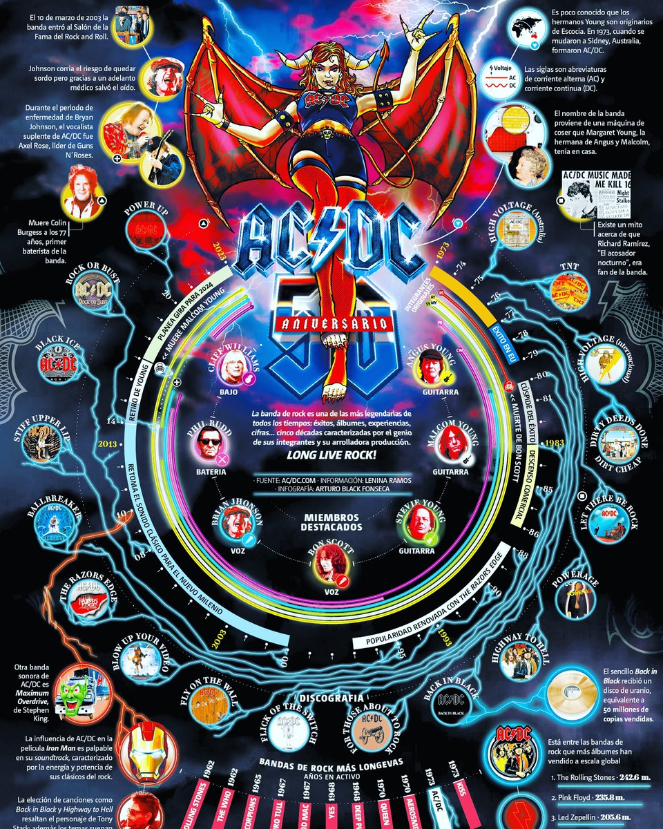 #InfografíaMILENIO | 50 aniversario de <a href="/acdc/">AC/DC</a> en <a href="/Milenio/">Milenio</a>