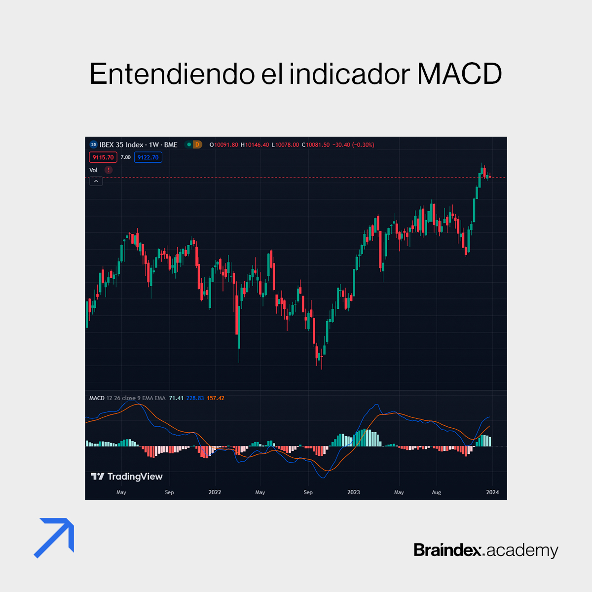 💡¿Cómo utilizar y interpretar el #MACD?

Observa las intersecciones entre el MACD y su línea de señal: cruces alcistas (MACD por encima de la línea de señal) o bajistas (MACD por debajo de la línea de señal) pueden señalar puntos de entrada o salida.

#Braindex #AnálisisTécnico