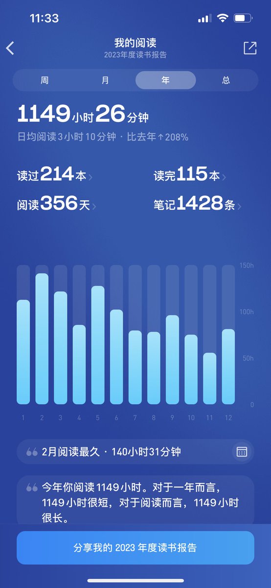 今年的读书报告。算上纸币书和下载的电子书，读完的差不多有130本吧。有个明显的感觉，就是越是读就会越觉得跟人交流没意思。人总是会试探你、误解你、伤害你，但书不会，它可以给你一个更丰富广阔包容的世界。 