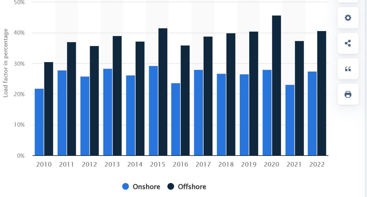 What's happening to wind load factor in UK statista.com/statistics/555…