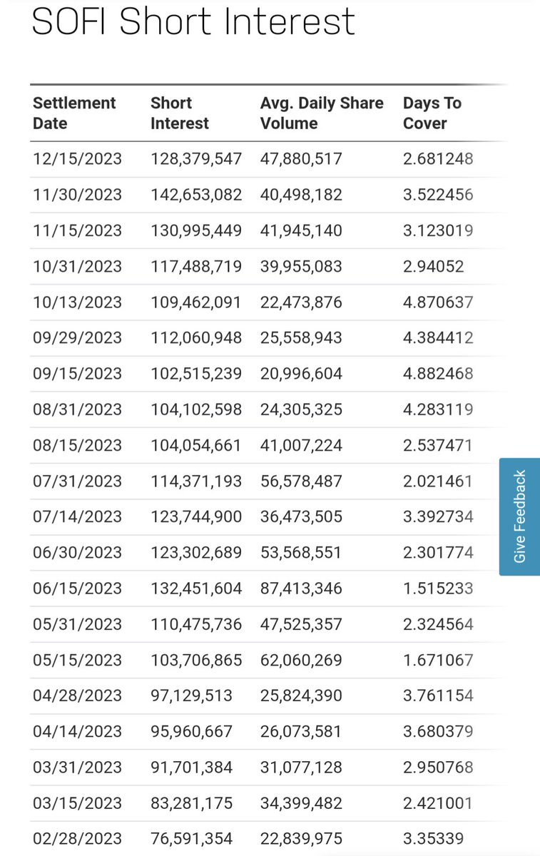 Official $SOFI short interest from the NASDAQ website. It matches what <a href="/amitisinvesting/">amit</a> posted last night. Shorts are starting to cover. If SoFi continues to execute, they'll have to cover at even higher prices.