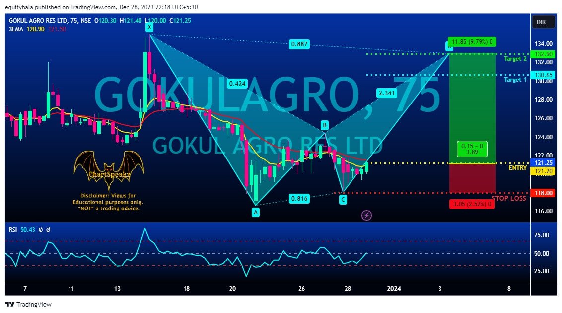 chartspeakz's tweet photo. #GOKULAGRO :: ⬆️ #Bullish 🏹 Entry: 121 ✋ SL : 118 🎯 T1: 130 🎯 T2: 133 #Cash #CSC_08D https://t.co/zPaUR9ZLs4