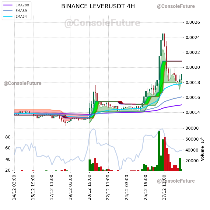 ConsoleFuture's tweet photo. #BINANCE #LEVER_TREND #LEVERUSDT #LEVER $LEVER

Funding: 0.0517% 🟢

Circulating supply: 28.8B
Total supply: 35B
Max supply: 35B

Market cap: 55.2M
Fully diluted valuation: 67M https://t.co/mdSU5JkNYf