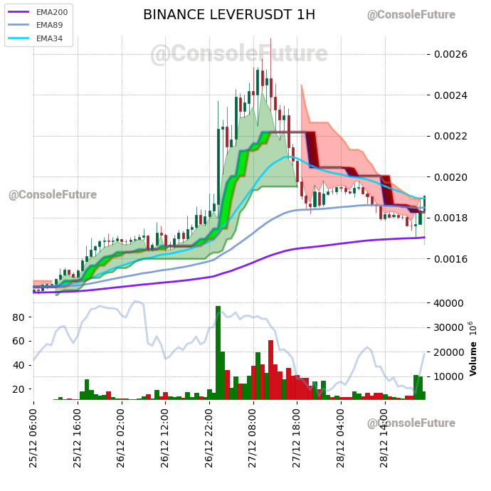 ConsoleFuture's tweet photo. #BINANCE #LEVER_TREND #LEVERUSDT #LEVER $LEVER

Funding: 0.0517% 🟢

Circulating supply: 28.8B
Total supply: 35B
Max supply: 35B

Market cap: 55.2M
Fully diluted valuation: 67M https://t.co/mdSU5JkNYf
