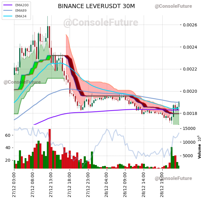 ConsoleFuture's tweet photo. #BINANCE #LEVER_TREND #LEVERUSDT #LEVER $LEVER

Funding: 0.0517% 🟢

Circulating supply: 28.8B
Total supply: 35B
Max supply: 35B

Market cap: 55.2M
Fully diluted valuation: 67M https://t.co/mdSU5JkNYf