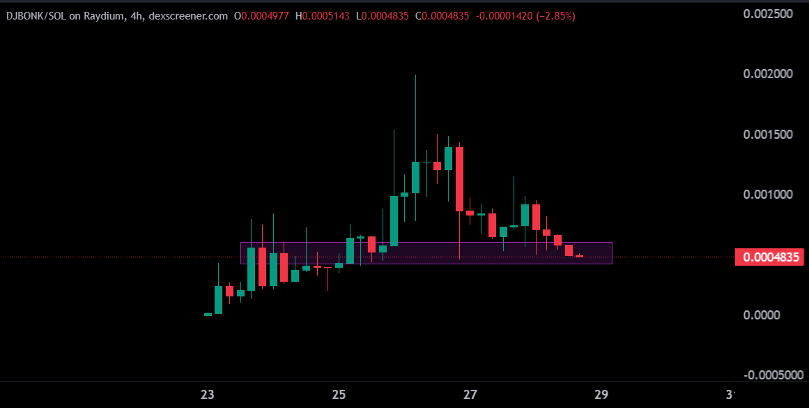 Crypto_Alch's tweet photo. The $DJBONK is at the make-break point, my thoughts from here are bullish as the dev team has done large work in integrations.

And have built the gain monitor tracking for not missing any hotpicks in the market.

This will be the last dip to get before they push next update. https://t.co/Yaw58QUsBA