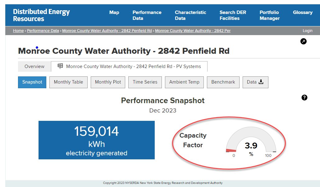 Here is a check of how municipal solar power is performing in the Rochester area this month, via data from NYSERDA.  It's performing at 3.9 percent of capacity.