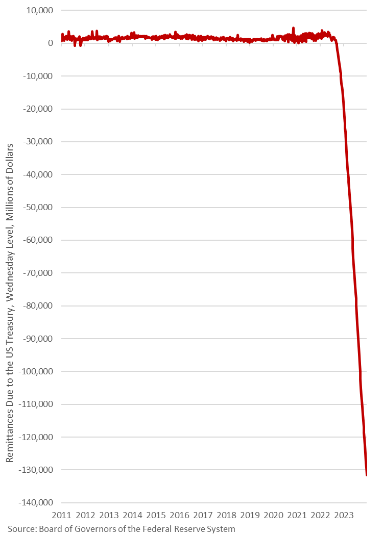 This isn't a meme stock, some third world country's currency, or the balance sheet of a failed regional bank - it's the losses at the Fed, and it just exceeded $130 billion: