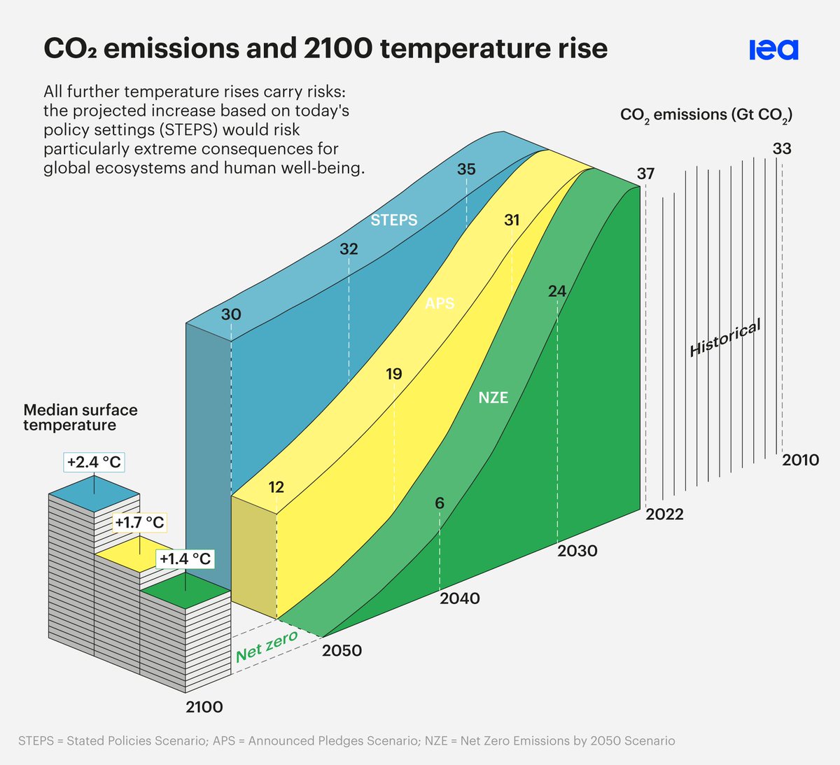 Under today's policy settings, the global temperature rise is set to reach 2.4°C in 2100

But if announced pledges are enacted fully, this drops to about 1.7°C

And in our net zero pathway, temperatures peak mid-century &amp; fall to around 1.4°C in 2100 ➡️ iea.li/3GKCUrT