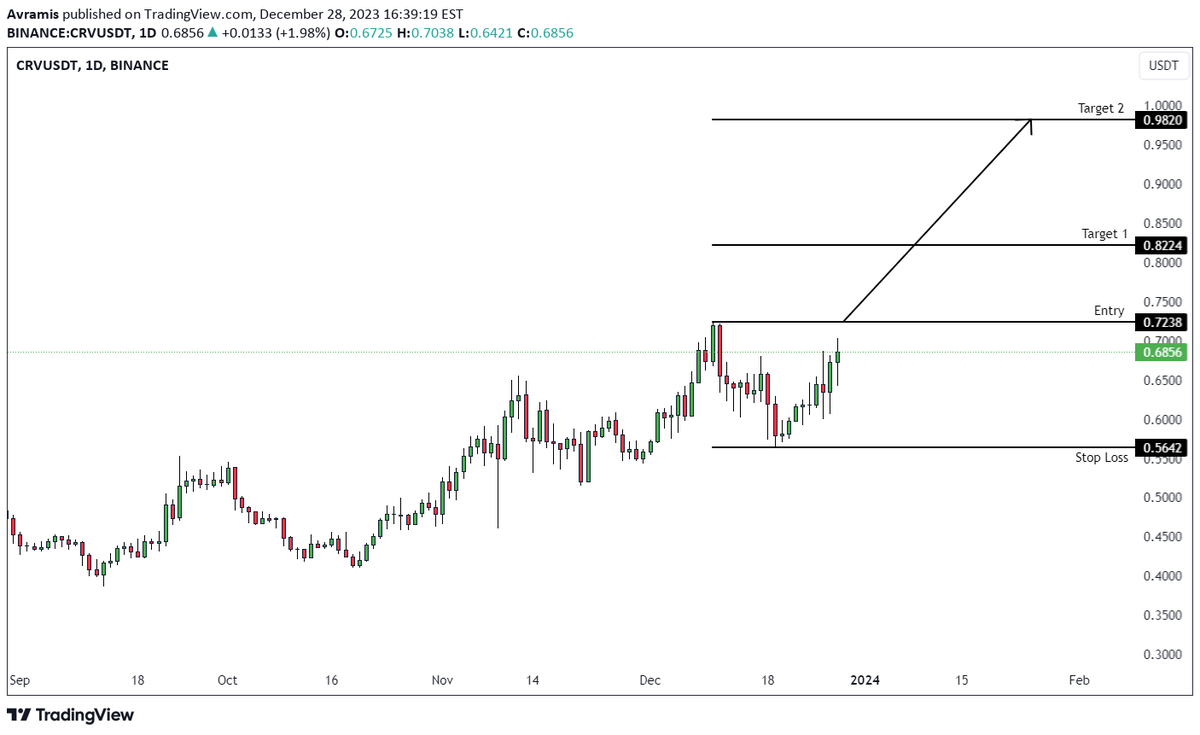 ChartMonkeyBTC's tweet photo. 📈LONG: #CRVUSDT $CRV by @AvramisDespotis
Market is in a confirmed uptrend; look for a signal to enter long at 0.7238. Stop Loss at 0.5642. Take Profit1 & 2 at 0.8224 & 0.9820. Strategy: Bullish breakout. #CRVUSDT #DailyTimeframe #TradingIdea
📟 Signals: https://t.co/9pj58OyYl4 https://t.co/oPkSfIazqK