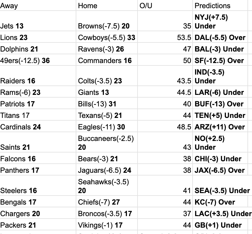 J_Greene4599's tweet photo. NFL Week 17 Best Bets: 

1) Kansas City Chiefs (-7) vs. Cincinnati Bengals 
2) New Orleans Saints (+2.5) @ Tampa Bay Buccaneers 
3)Indianapolis Colts (-3.5) vs.Las Vegas Raiders (Greene's Guarantee)

Best Bet record: 23-25
Greenes' Guarantee Record: 8-8 https://t.co/A0ZwkKcAuT