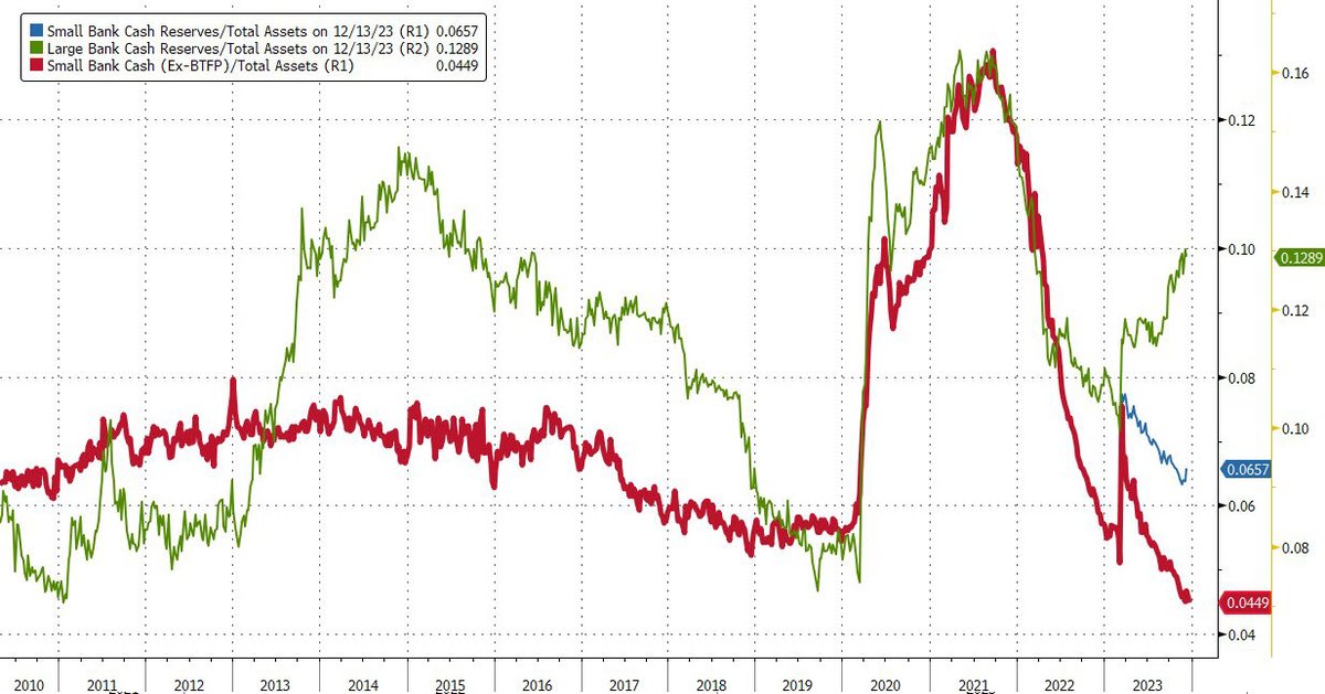 All reserves are shifting to big banks. Small banks ex BTFP are toast