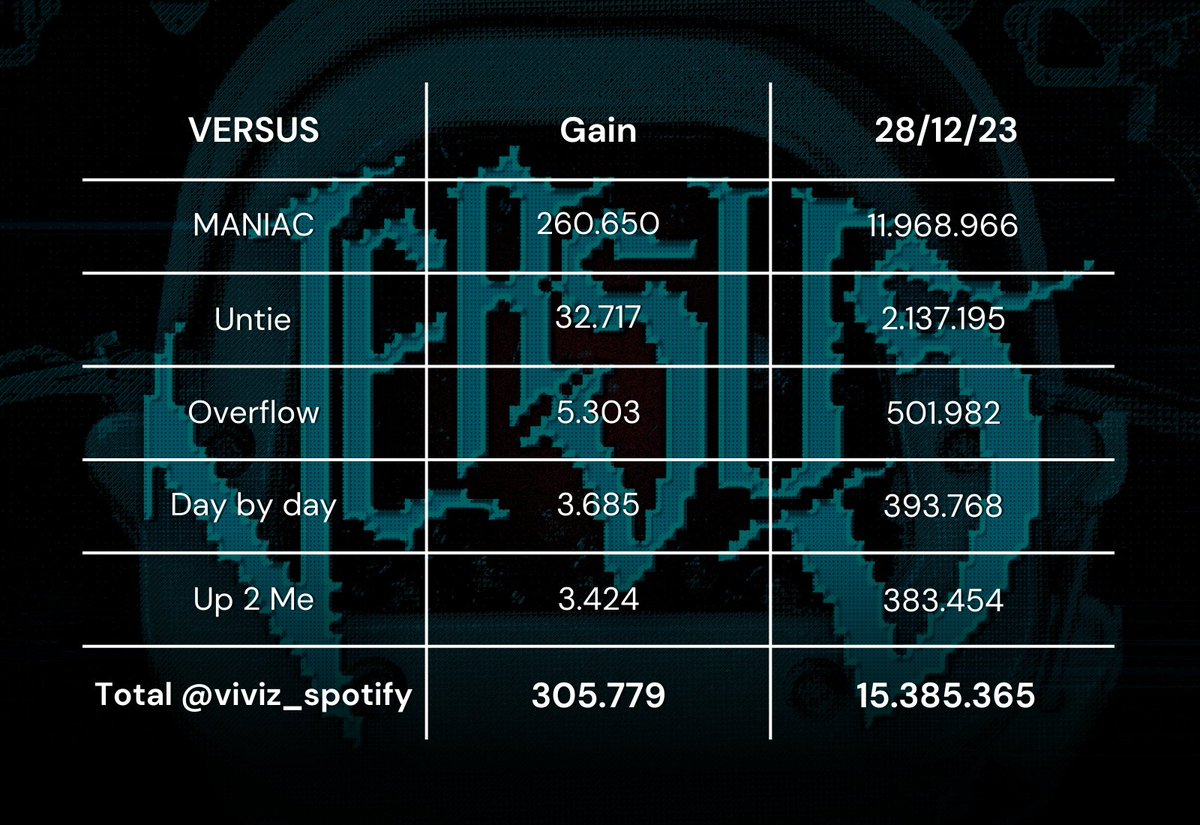 VERSUS — 28/12/23 + 305.779 Total: 15.385.365 NEW DAILY PEAK for MANIAC (+260.650) 👏 + 25.296 (vs yesterday) + 15.239 (vs same day last week) #VIVIZ #비비지 @VIVIZ_official