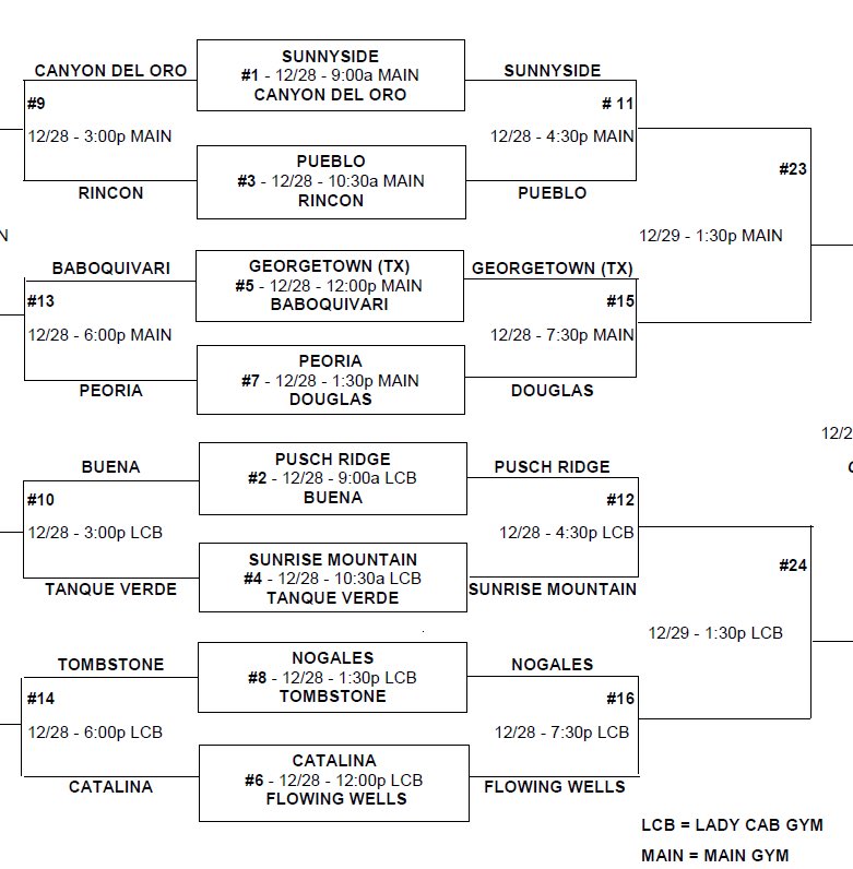 LadyCabsBBall's tweet photo. 🏀 Flowing Wells Holiday Shootout Update! 🌟 Excitement is building as we gear up for the second-round matchups. Stay tuned for thrilling basketball action, fierce competition, and unforgettable moments! 🚀🔥 #FlowingWellsHolidayShootout #FirstRoundResults #HoopsFever https://t.co/sxECutTpBR