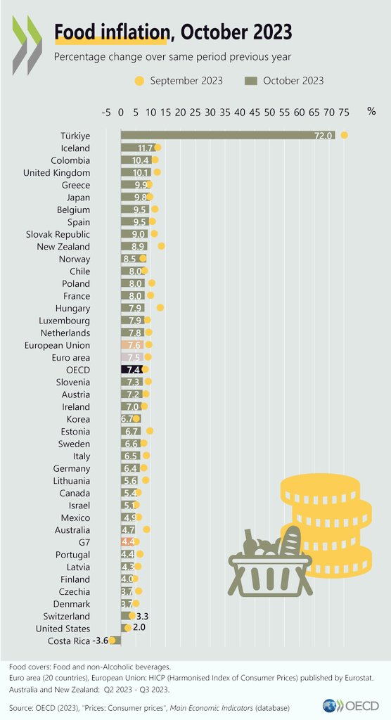 🏆2023inReview🏆

8️⃣ Food Inflation (%)

Türkiye🇹🇷: 72.0
Iceland🇮🇸: 11.7
Colombia🇨🇴: 10.4
UK🇬🇧: 10.1
Greece🇬🇷: 9.9
Japan🇯🇵: 9.8
Spain🇪🇸: 9.5
Chile🇨🇱: 8.0
France🇫🇷: 8.0
EU🇪🇺: 7.6
Korea🇰🇷: 6.7
Italy🇮🇹: 6.5
Germany🇩🇪: 6.4
Canada🇨🇦: 5.4
Mexico🇲🇽: 4.9
Denmark🇩🇰: 3.7
USA🇺🇸: 2.0

@OECD