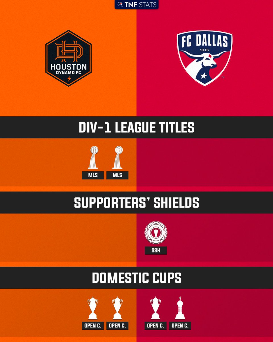 tnfstats's tweet photo. Houston Dynamo vs. FC Dallas

#HoldItDown | #DTID https://t.co/ddFSE7Nb4J