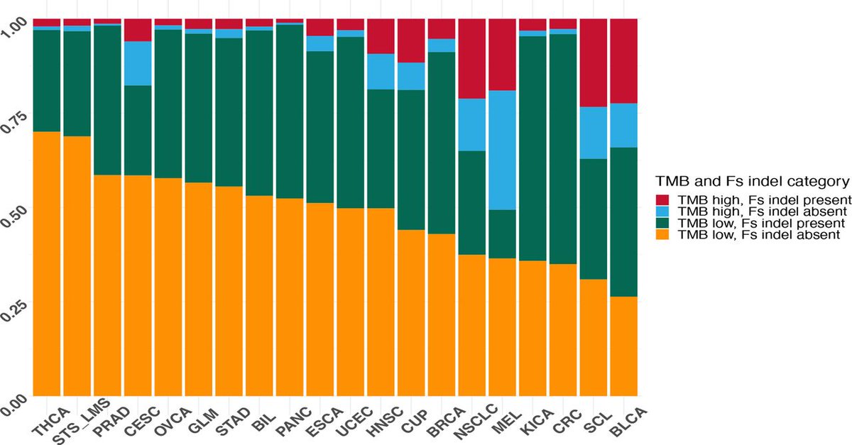 Countdown to 2024: #JITCTop10 - Real-world pan-cancer landscape of frameshift mutations and their role in predicting responses to immune checkpoint inhibitors in cancers with low tumor mutational burden bit.ly/3L6VQ75 @VaiaFlorou @asaf_maoz @thenasheffect @Sonampuri