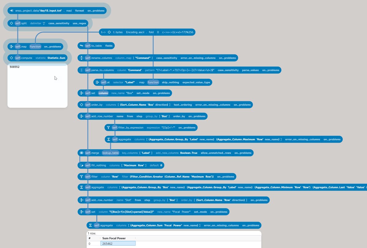 I just completed "Lens Library" - Day 15 - Advent of Code 2023 using @Enso_org adventofcode.com/2023/day/15 #AdventOfCode 

Nice and straight forward with just the top level functions.