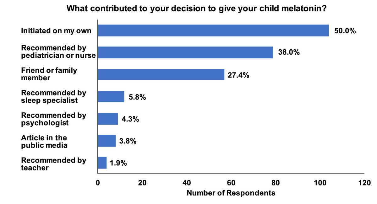 Check out our new paper in Sleep Medicine exploring why parents give their child melatonin and what contributes to their decision: sciencedirect.com/science/articl…