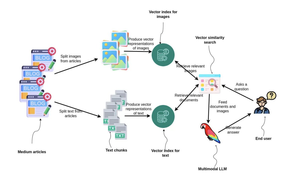 neo4j's tweet image. Look at this article in which @tb_tomaz looks at the latest developments on GPT-4-Vision.

The multimodal #RAG pipelines implementation with #LlamaIndex and #Neo4j is as easy as it gets.

We can all say that #AI and #LLMs are moving fast, right? 😜 

bit.ly/41GnOxb