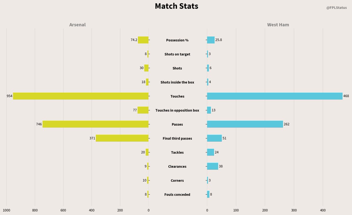 FPLStatus's tweet image. FT: Arsenal 0-2 West Ham
Provisional Bonus Pts! ⏱
3│15 — Mavropanos
2│10 — Areola
1│9 — Souček
#ARSWHU #FPL