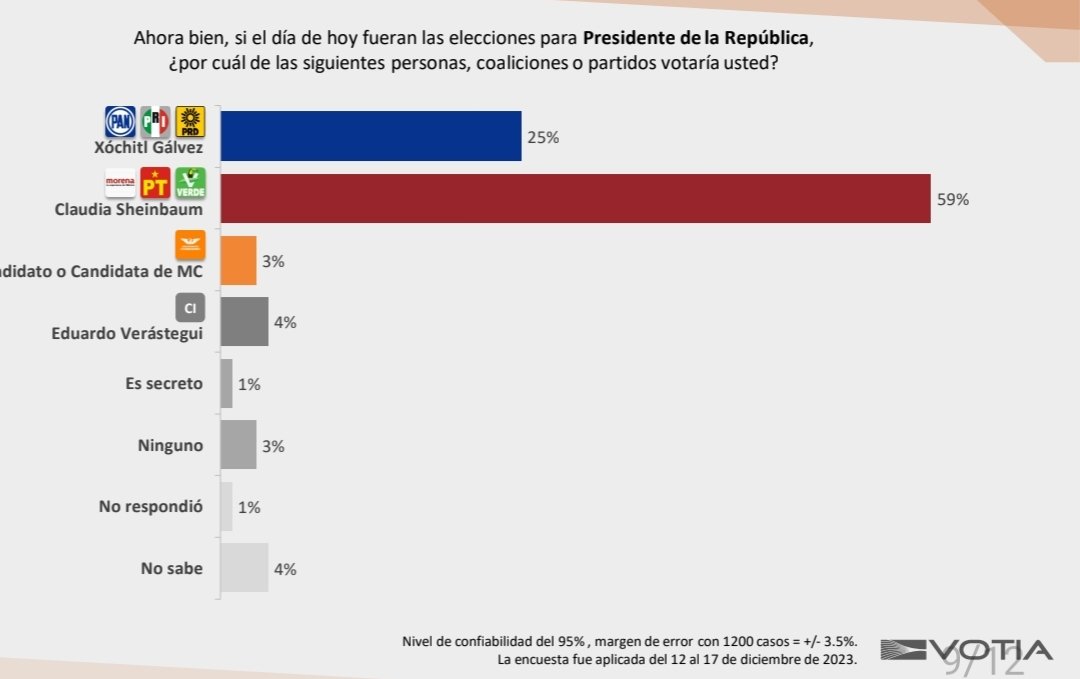 #ClaudiaPresidenta2024 
🚨 IMPRESIONANTE la ventaja de <a href="/Claudiashein/">Claudia Sheinbaum Pardo</a> de 34% puntos sobre <a href="/XochitlGalvez/">Xóchitl Gálvez Ruiz</a> en la nueva encuesta de <a href="/VotiaOficial/">Votia</a> 

Claudia 59%
Xóchitl 25%

ARRASANDO en Unidad y con Fortaleza Rumbo al 2024...