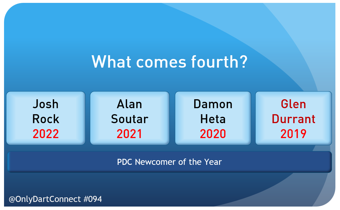OnlyDartConnect's tweet photo. ONLY DARTCONNECT #094 - Answer

Today's question refers to the last four winners of the PDC Best Newcomer of the Year award!

Glen Durrant won it in 2019 after some fantastic performances on TV, making three televised semi-finals.

New question tomorrow! https://t.co/U5vNtcXW7x