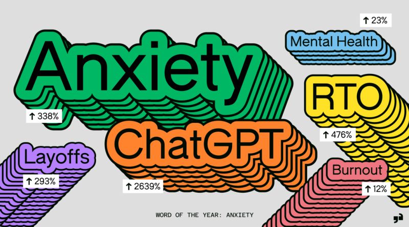 ThomasPorts's tweet photo. Interesting  view of what’s on people’s minds in this year’s analysis of discussions on #Glassdoor💡. A troubling year for many as three of the top trending mentions are #MentalHealth related….‘anxiety’ ’mental health’ and ‘burnout’🧠. Let's create a healthier picture in '24🙏 https://t.co/sWqNj2GApc