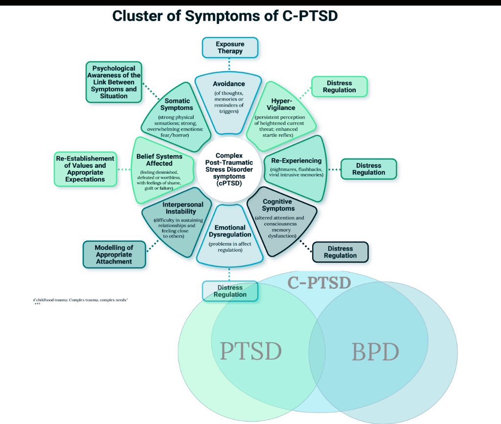 sanilrege's tweet photo. C-PTSD or PTSD or BPD ✅

Tips for clinical practice : 

Instead of purely focusing on labels, 
consider all 3 diagnoses within the context of 

1. Trauma 
2. Attachment disruptions 
3. Intergenerational trauma 

and its impact on neurobiology, psychosocial- cultural domains 

Irrespective of the Diagnostic label consider the following domains in evaluation: 

1. Emotional Dysregulation 

2. Cognitive Symptoms ( Frontostriatal system) 

3. Somatic Symptoms 

4. Belief systems 

5. Hypervigilance / Hyperarousal 

6. Avoidance ( psychosocial impact ) 

7. Re-Experiencing symptoms 

8. Interpersonal Relations 

9. HPA axis and medical comorbidities 

Paraphrasing Bacon - “Labels force themselves on the intellect, throw everything in turmoil, & side-track ppl into disputes, countless controversies, & complete fictions.”

For clinicians interested in translating literature to clinical practice consider the 5 hrs of accredited courses on Trauma related disorders 👉 https://t.co/p3bYUTIPWA