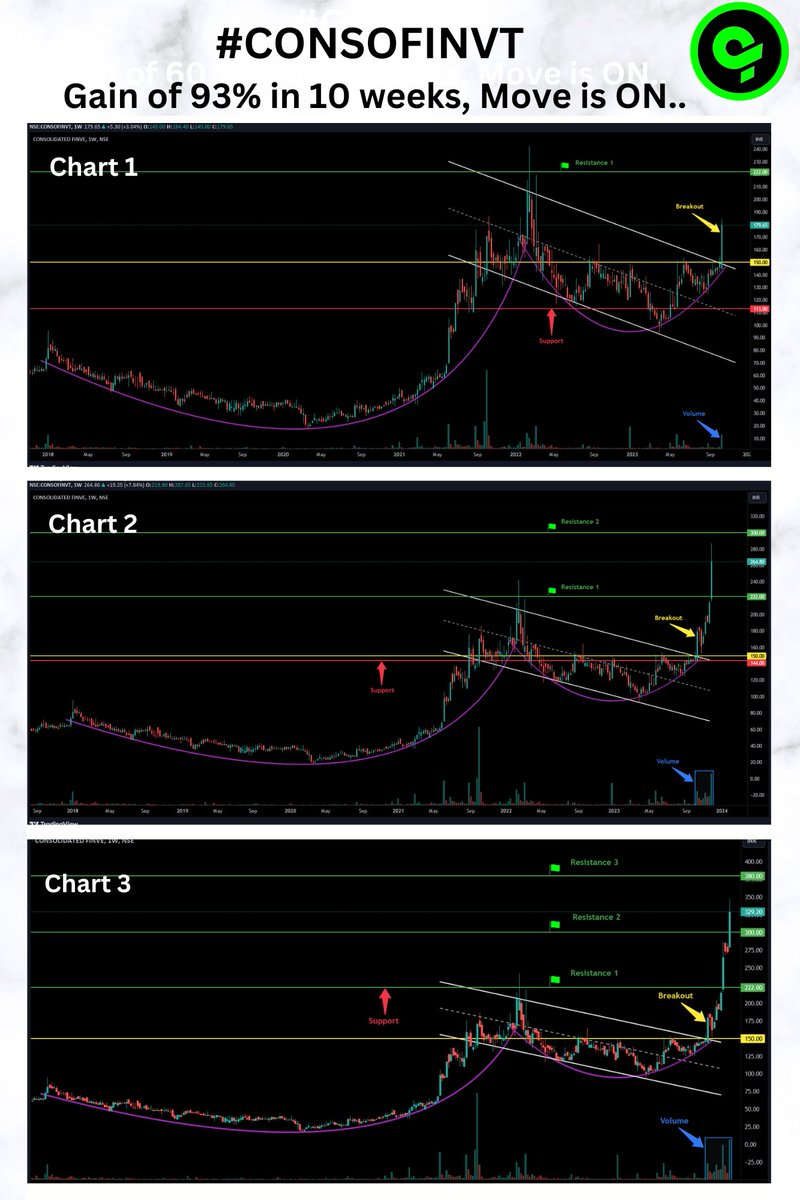 9amPrime's tweet photo. https://t.co/tjQYhBCZLa
⭐️#CONSOFINVT - Long Setup, Move is ON..⭐️
✅ Breakout Chart Posted on: 13-Oct-23
✅ Gain of 93% in 10 weeks
#trading #investing #stocks #StockMarket #StockMarketindia #InvestmentIdeas #Breakout #BREAKOUTSTOCKS #CANSLIM #StocksInFocus #9amPrime https://t.co/XmGBRyjWkH
