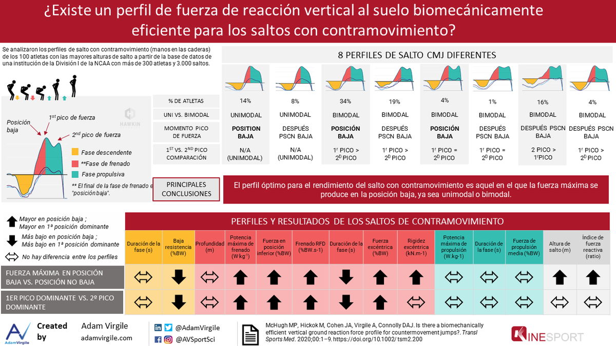 kinesport_es's tweet photo. 🔍 ¿Existe un perfil de fuerza de reacción vertical al suelo biomecanicamente eficiente para los saltos con contramovimiento?

#kinesport te ofrece una nueva infografía de @AVSportSci

Encuentra todas las infografías ➡️ https://t.co/L3leNCYFYb https://t.co/dlW0lfTcwa