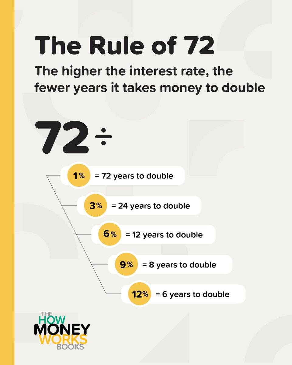 FaireyFinancial's tweet image. The Rule of 72 is a mental math shortcut. Divide any interest rate into the number 72 and see how long the money will take to double. It works FOR you if you save money. It works AGAINST you if you borrow money.

#ruleof72 #howmoneyworks #financialliteracy #compoundinterest