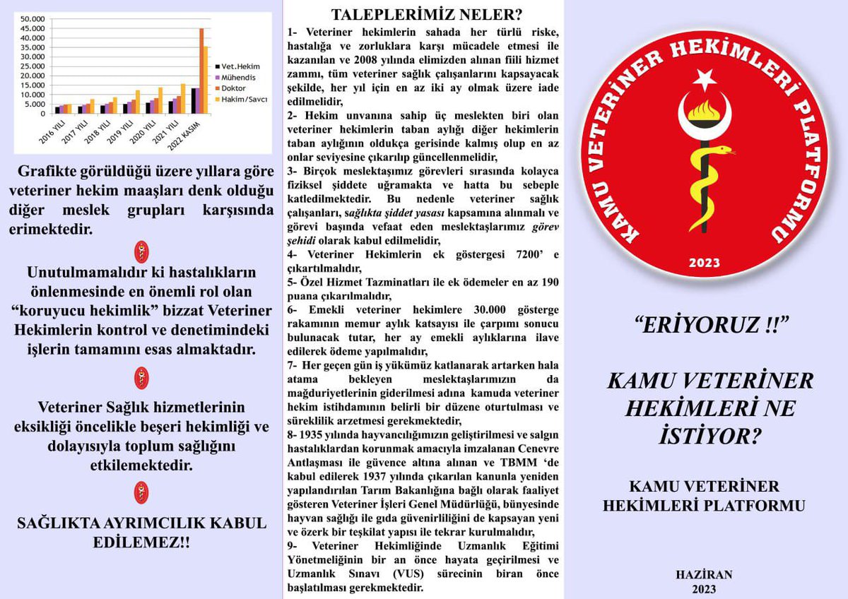 Veteriner hekimlerin özlük hakları ve ücretleri diğer mesleklerle kıyaslanarak değerlendirilemez. Toplum sağlığı, hayvan sağlığı ve ülke ekonomisine katkıları  değerlendirildiğinde,  görmezden gelinmeleri  bu ülkeye yapılan bilinçli bir kötülüktür. #VeterinerHekimTorbaYasaya